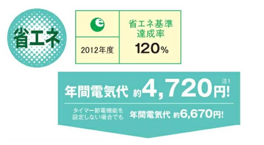 2012年度 省エネ基準達成率 120%✨年間電気代 約4720円!※タイマー節電時間を一般家庭でのタイマー平均使用時間(7.7時間)で算出。年間電気代を31円/kWh(税込)で計算した場合。